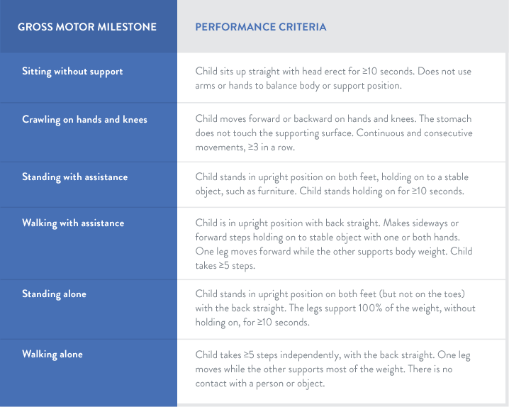 Spinal Muscular Atrophy Motor Milestone